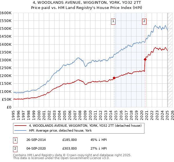 4, WOODLANDS AVENUE, WIGGINTON, YORK, YO32 2TT: Price paid vs HM Land Registry's House Price Index