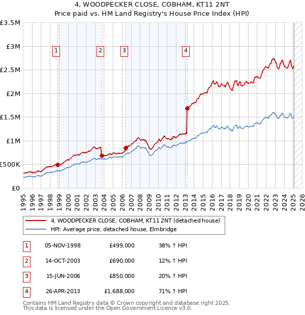 4, WOODPECKER CLOSE, COBHAM, KT11 2NT: Price paid vs HM Land Registry's House Price Index