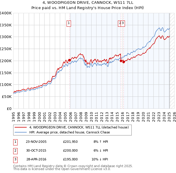 4, WOODPIGEON DRIVE, CANNOCK, WS11 7LL: Price paid vs HM Land Registry's House Price Index