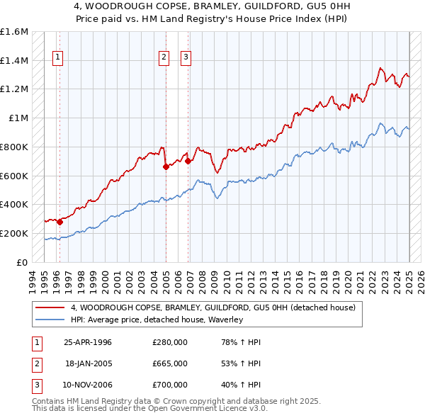 4, WOODROUGH COPSE, BRAMLEY, GUILDFORD, GU5 0HH: Price paid vs HM Land Registry's House Price Index