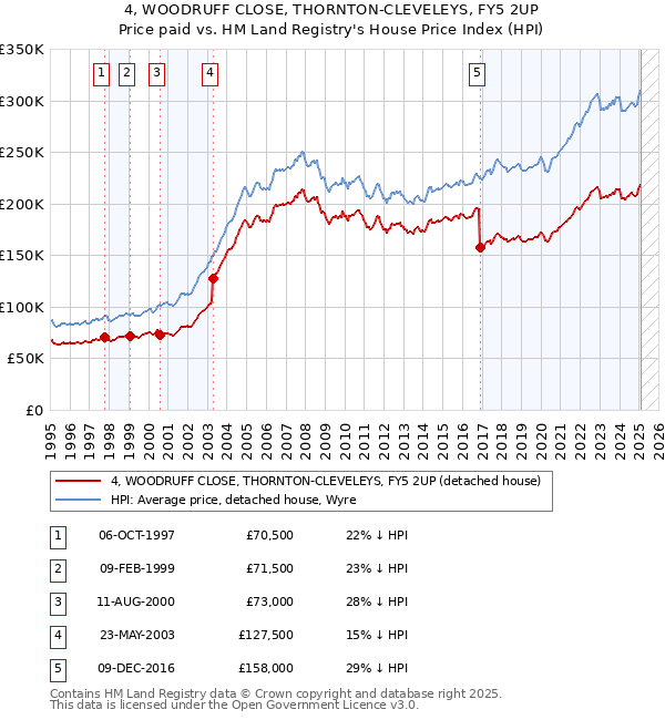 4, WOODRUFF CLOSE, THORNTON-CLEVELEYS, FY5 2UP: Price paid vs HM Land Registry's House Price Index
