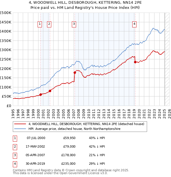 4, WOODWELL HILL, DESBOROUGH, KETTERING, NN14 2PE: Price paid vs HM Land Registry's House Price Index