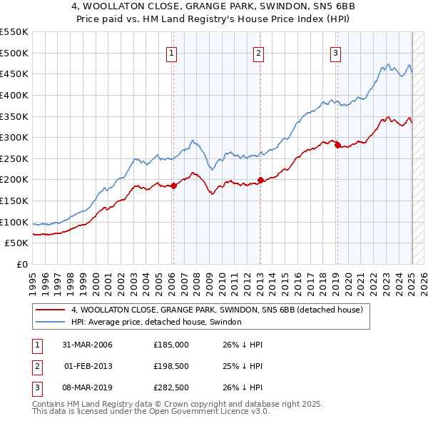 4, WOOLLATON CLOSE, GRANGE PARK, SWINDON, SN5 6BB: Price paid vs HM Land Registry's House Price Index