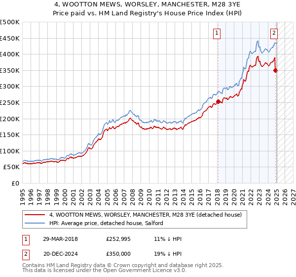 4, WOOTTON MEWS, WORSLEY, MANCHESTER, M28 3YE: Price paid vs HM Land Registry's House Price Index