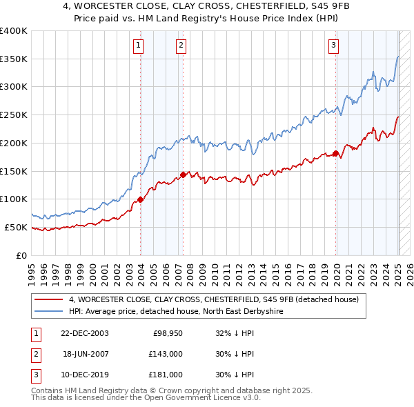 4, WORCESTER CLOSE, CLAY CROSS, CHESTERFIELD, S45 9FB: Price paid vs HM Land Registry's House Price Index