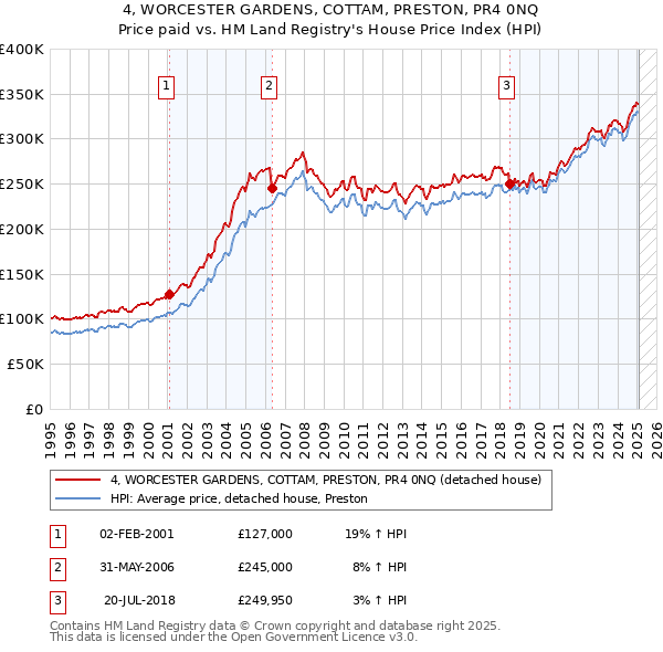 4, WORCESTER GARDENS, COTTAM, PRESTON, PR4 0NQ: Price paid vs HM Land Registry's House Price Index
