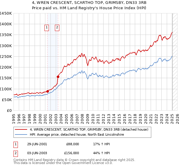 4, WREN CRESCENT, SCARTHO TOP, GRIMSBY, DN33 3RB: Price paid vs HM Land Registry's House Price Index