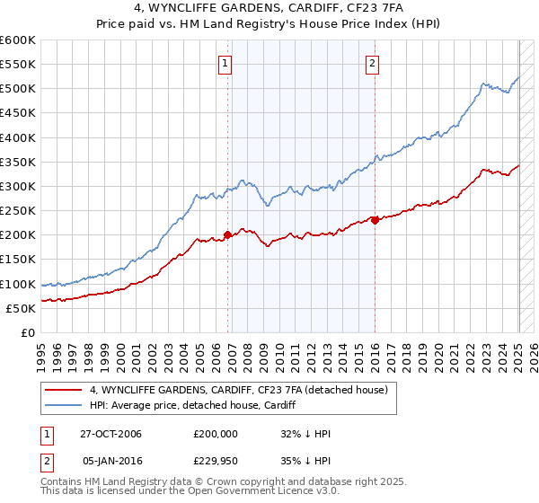 4, WYNCLIFFE GARDENS, CARDIFF, CF23 7FA: Price paid vs HM Land Registry's House Price Index