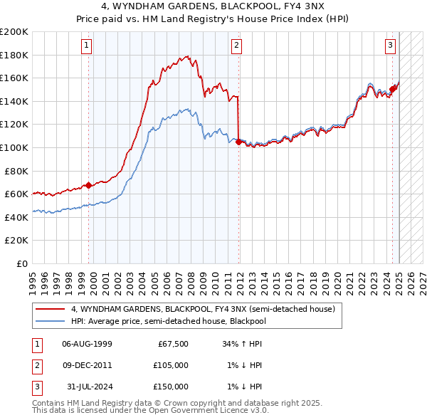 4, WYNDHAM GARDENS, BLACKPOOL, FY4 3NX: Price paid vs HM Land Registry's House Price Index