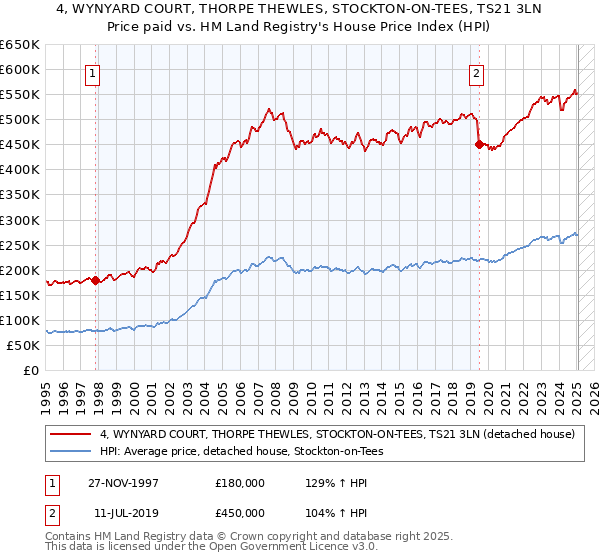 4, WYNYARD COURT, THORPE THEWLES, STOCKTON-ON-TEES, TS21 3LN: Price paid vs HM Land Registry's House Price Index