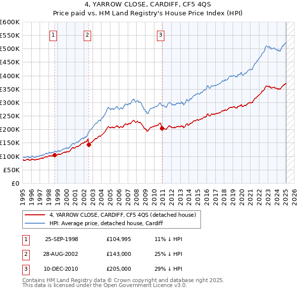 4, YARROW CLOSE, CARDIFF, CF5 4QS: Price paid vs HM Land Registry's House Price Index