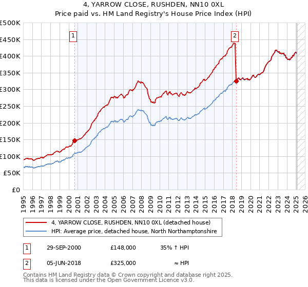 4, YARROW CLOSE, RUSHDEN, NN10 0XL: Price paid vs HM Land Registry's House Price Index
