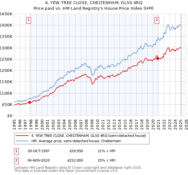 4, YEW TREE CLOSE, CHELTENHAM, GL50 4RQ: Price paid vs HM Land Registry's House Price Index