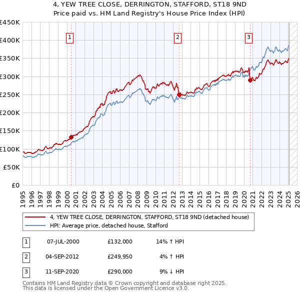 4, YEW TREE CLOSE, DERRINGTON, STAFFORD, ST18 9ND: Price paid vs HM Land Registry's House Price Index