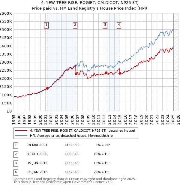 4, YEW TREE RISE, ROGIET, CALDICOT, NP26 3TJ: Price paid vs HM Land Registry's House Price Index