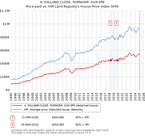 4, YOLLAND CLOSE, FARNHAM, GU9 0PE: Price paid vs HM Land Registry's House Price Index