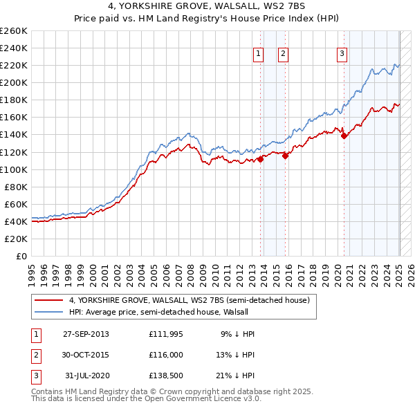 4, YORKSHIRE GROVE, WALSALL, WS2 7BS: Price paid vs HM Land Registry's House Price Index