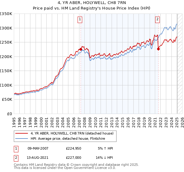 4, YR ABER, HOLYWELL, CH8 7RN: Price paid vs HM Land Registry's House Price Index