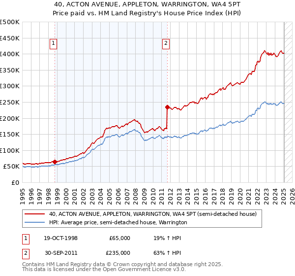 40, ACTON AVENUE, APPLETON, WARRINGTON, WA4 5PT: Price paid vs HM Land Registry's House Price Index