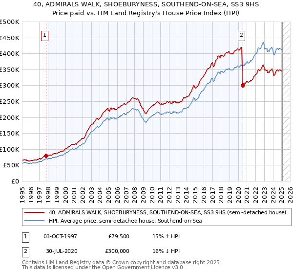 40, ADMIRALS WALK, SHOEBURYNESS, SOUTHEND-ON-SEA, SS3 9HS: Price paid vs HM Land Registry's House Price Index