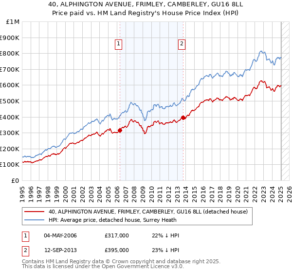40, ALPHINGTON AVENUE, FRIMLEY, CAMBERLEY, GU16 8LL: Price paid vs HM Land Registry's House Price Index