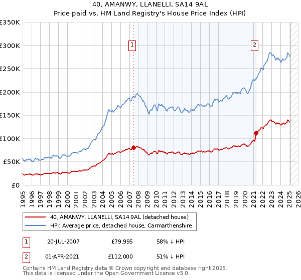40, AMANWY, LLANELLI, SA14 9AL: Price paid vs HM Land Registry's House Price Index