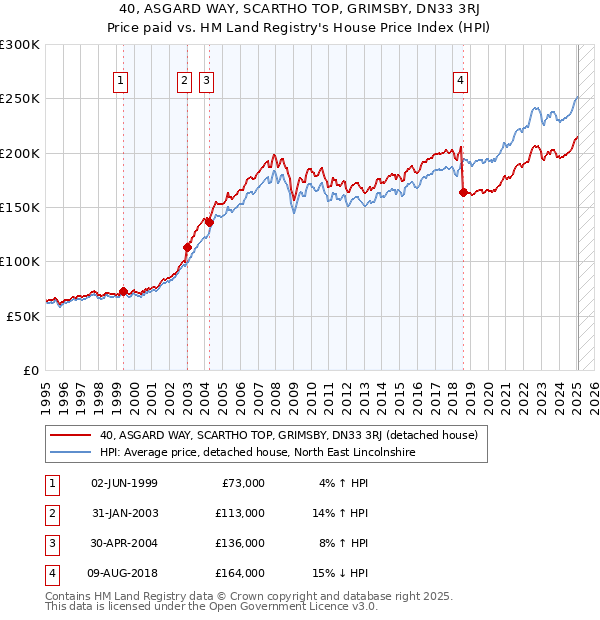 40, ASGARD WAY, SCARTHO TOP, GRIMSBY, DN33 3RJ: Price paid vs HM Land Registry's House Price Index