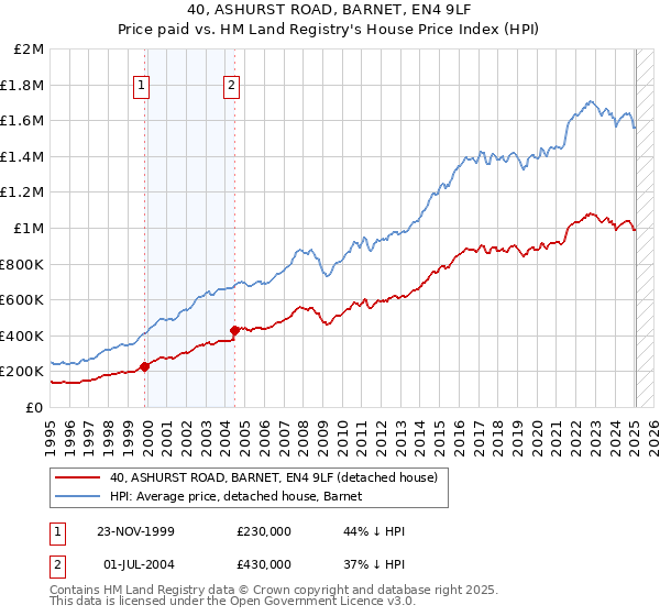 40, ASHURST ROAD, BARNET, EN4 9LF: Price paid vs HM Land Registry's House Price Index