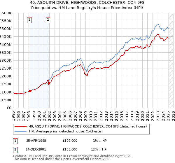 40, ASQUITH DRIVE, HIGHWOODS, COLCHESTER, CO4 9FS: Price paid vs HM Land Registry's House Price Index