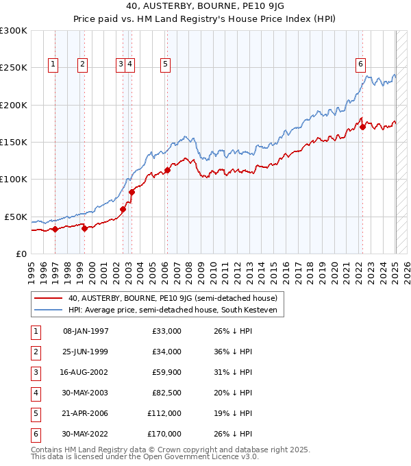 40, AUSTERBY, BOURNE, PE10 9JG: Price paid vs HM Land Registry's House Price Index