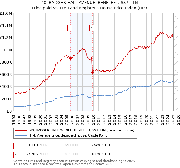 40, BADGER HALL AVENUE, BENFLEET, SS7 1TN: Price paid vs HM Land Registry's House Price Index