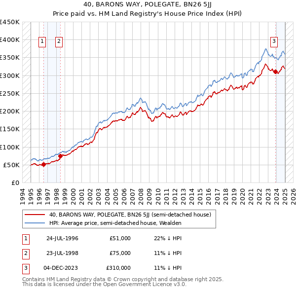 40, BARONS WAY, POLEGATE, BN26 5JJ: Price paid vs HM Land Registry's House Price Index