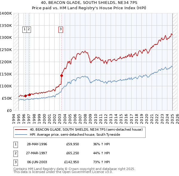 40, BEACON GLADE, SOUTH SHIELDS, NE34 7PS: Price paid vs HM Land Registry's House Price Index