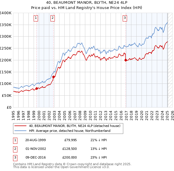 40, BEAUMONT MANOR, BLYTH, NE24 4LP: Price paid vs HM Land Registry's House Price Index