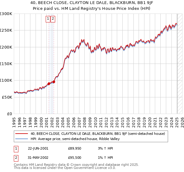 40, BEECH CLOSE, CLAYTON LE DALE, BLACKBURN, BB1 9JF: Price paid vs HM Land Registry's House Price Index