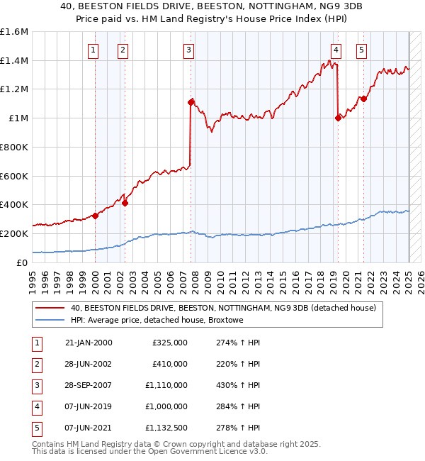 40, BEESTON FIELDS DRIVE, BEESTON, NOTTINGHAM, NG9 3DB: Price paid vs HM Land Registry's House Price Index