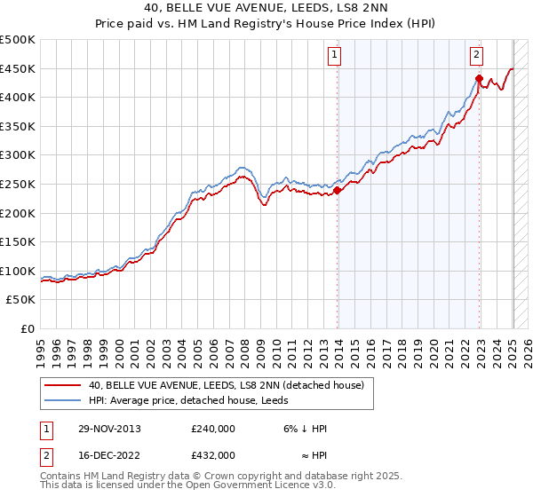 40, BELLE VUE AVENUE, LEEDS, LS8 2NN: Price paid vs HM Land Registry's House Price Index