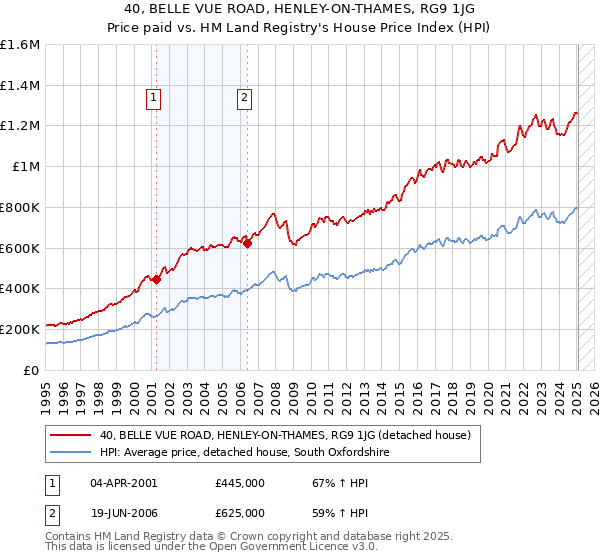 40, BELLE VUE ROAD, HENLEY-ON-THAMES, RG9 1JG: Price paid vs HM Land Registry's House Price Index