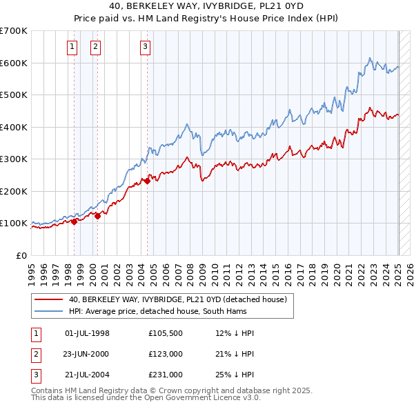 40, BERKELEY WAY, IVYBRIDGE, PL21 0YD: Price paid vs HM Land Registry's House Price Index