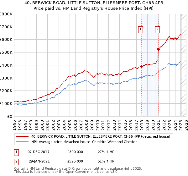 40, BERWICK ROAD, LITTLE SUTTON, ELLESMERE PORT, CH66 4PR: Price paid vs HM Land Registry's House Price Index