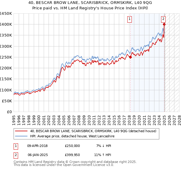 40, BESCAR BROW LANE, SCARISBRICK, ORMSKIRK, L40 9QG: Price paid vs HM Land Registry's House Price Index