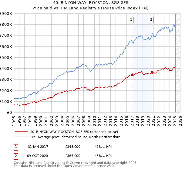 40, BINYON WAY, ROYSTON, SG8 5FS: Price paid vs HM Land Registry's House Price Index