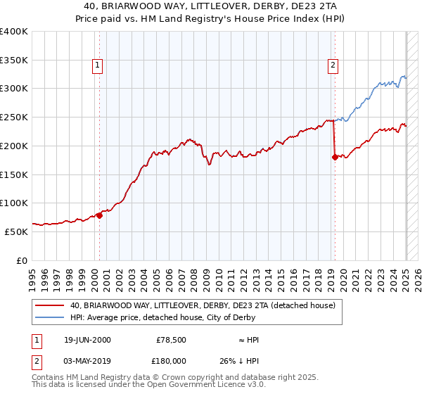 40, BRIARWOOD WAY, LITTLEOVER, DERBY, DE23 2TA: Price paid vs HM Land Registry's House Price Index