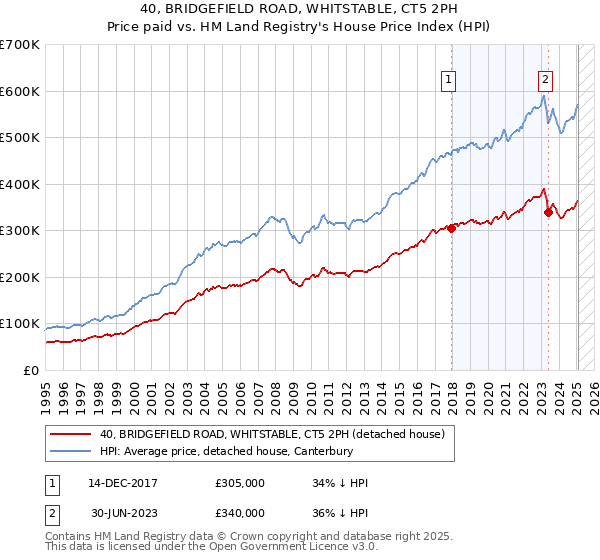 40, BRIDGEFIELD ROAD, WHITSTABLE, CT5 2PH: Price paid vs HM Land Registry's House Price Index
