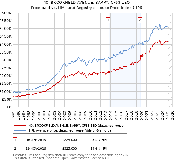 40, BROOKFIELD AVENUE, BARRY, CF63 1EQ: Price paid vs HM Land Registry's House Price Index