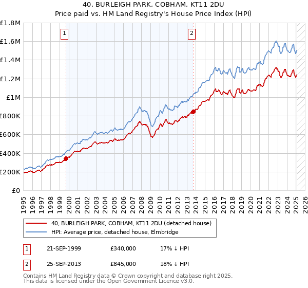 40, BURLEIGH PARK, COBHAM, KT11 2DU: Price paid vs HM Land Registry's House Price Index