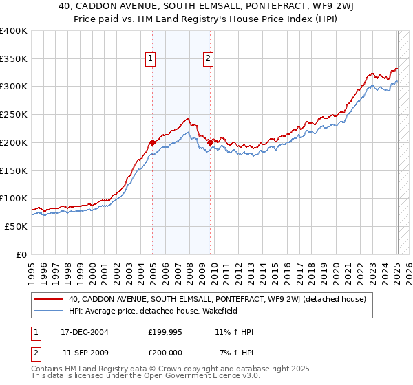 40, CADDON AVENUE, SOUTH ELMSALL, PONTEFRACT, WF9 2WJ: Price paid vs HM Land Registry's House Price Index