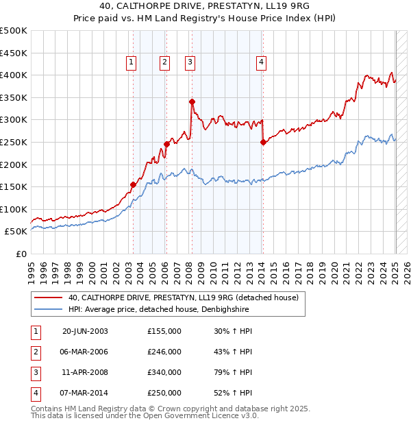 40, CALTHORPE DRIVE, PRESTATYN, LL19 9RG: Price paid vs HM Land Registry's House Price Index