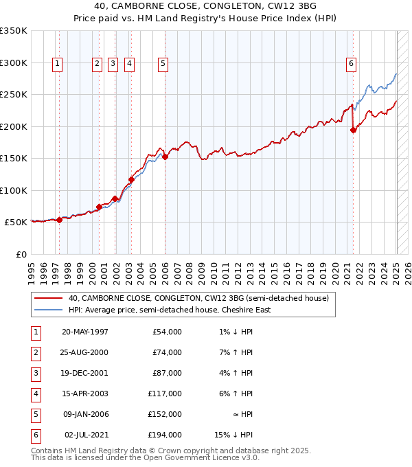 40, CAMBORNE CLOSE, CONGLETON, CW12 3BG: Price paid vs HM Land Registry's House Price Index