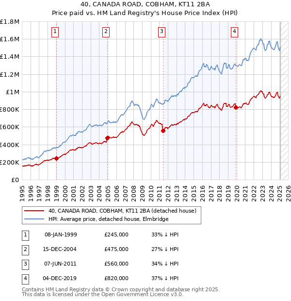 40, CANADA ROAD, COBHAM, KT11 2BA: Price paid vs HM Land Registry's House Price Index